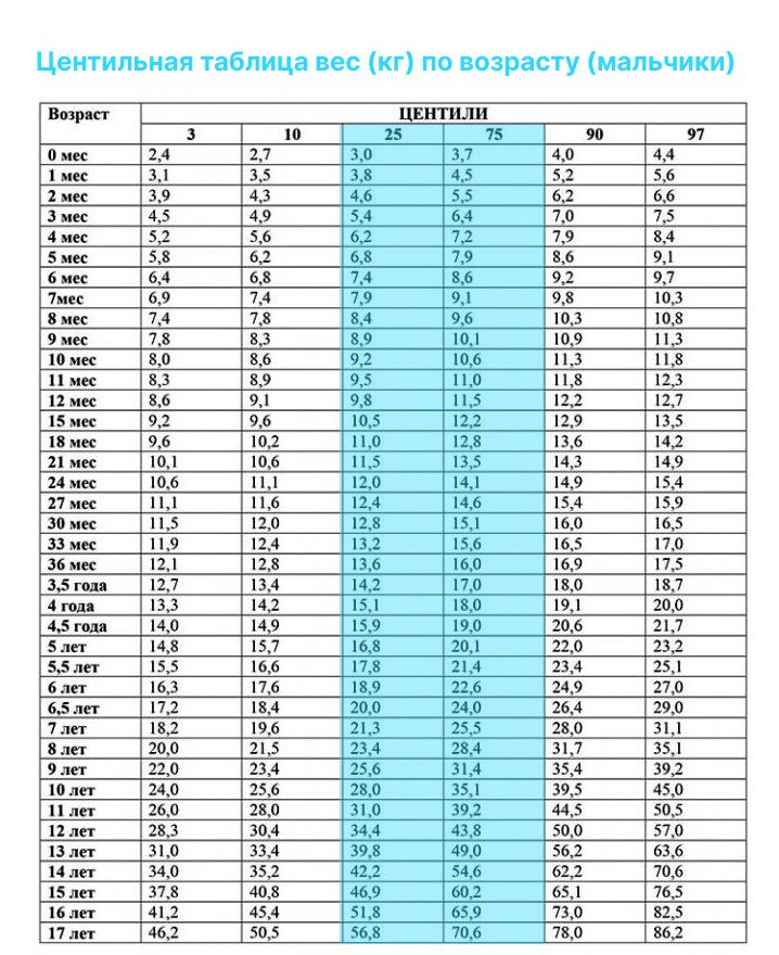 центильные таблицы для мальчиков