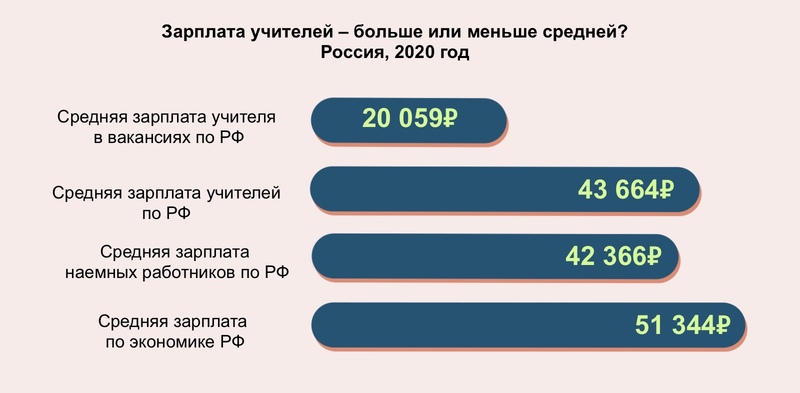 Где в России учителю жить хорошо? Сравниваем реальные зарплаты по регионам