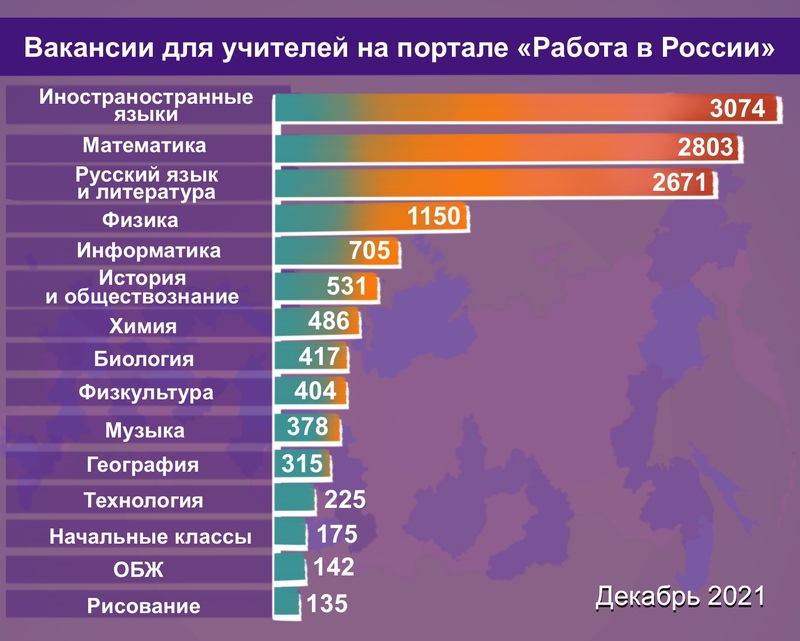 Каких учителей не хватает в российских школах?