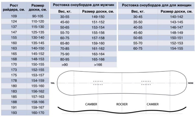 Сноуборды для детей и взрослых: выбор доски и правила обучения новичков