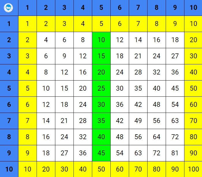 таблица умножения как выучить легко и быстро