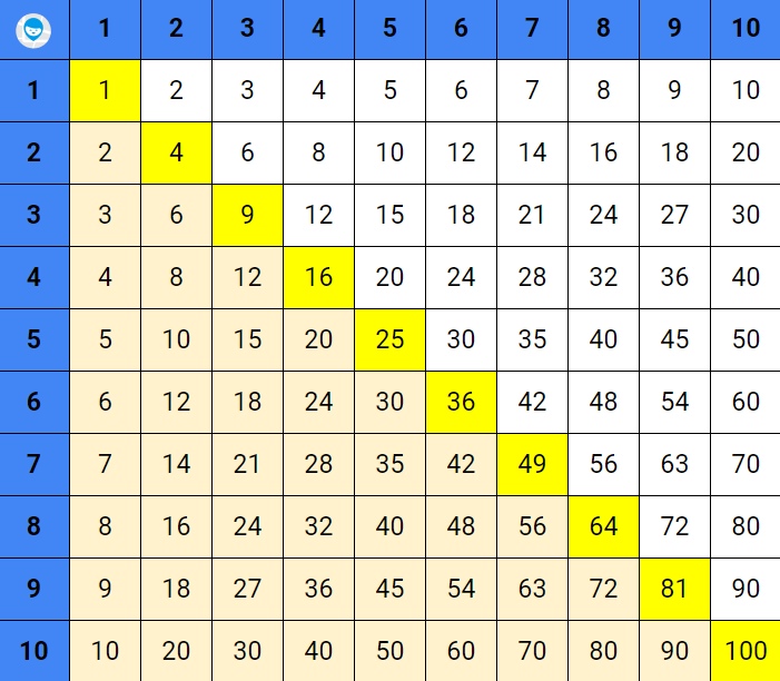 как быстро выучить таблицу умножения ребенку - ищем закономерности
