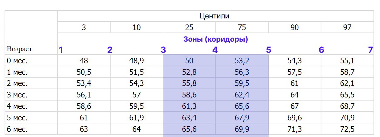 центильные таблицы коридоры