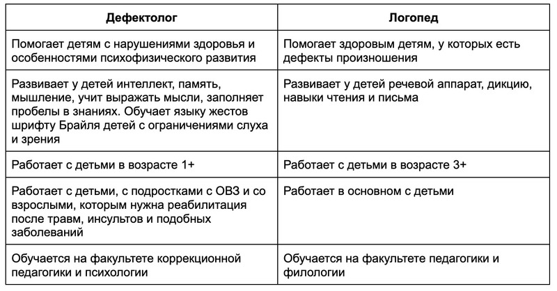 Чем дефектолог отличается от логопеда